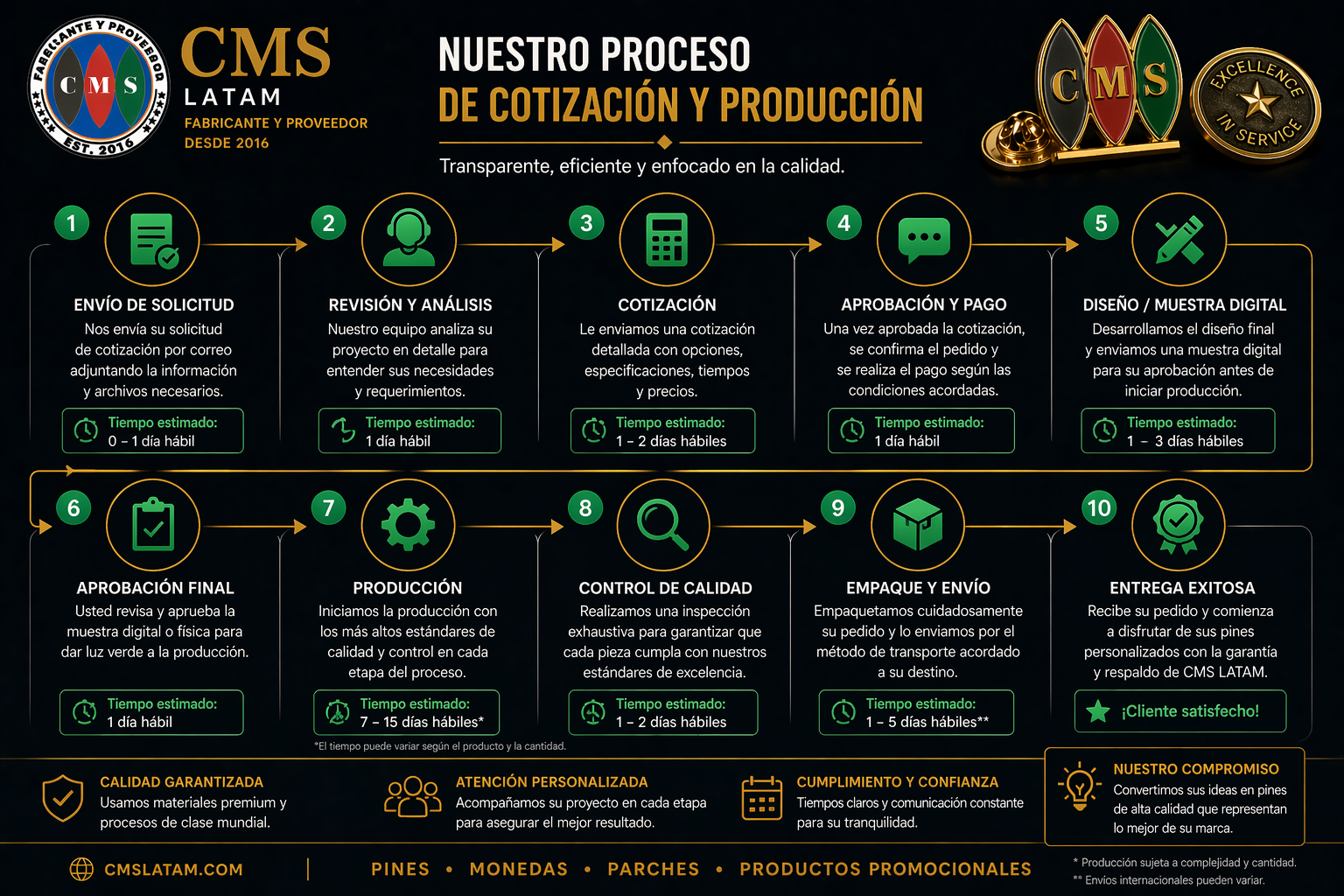 Flujo del Formulario de Cotización de CMS Latam hacia producción